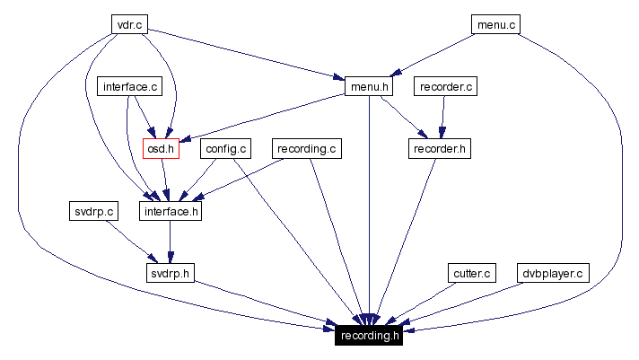 Included by dependency graph